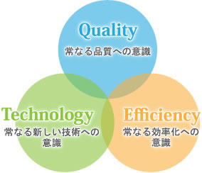 高品質を約束する3つの意識